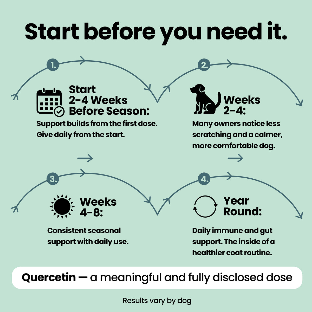 Allergy & Itch Relief - Dog Allergy Chews with Quercetin